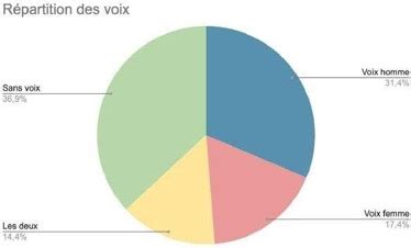 Étudier les stéréotypes de genre dans les publicités de parfums à 